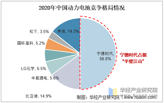 2020年中国动力电池竞争格格局情况