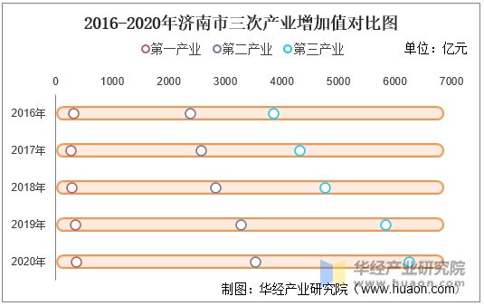 2016-2020年济南市三次产业增加值对比图