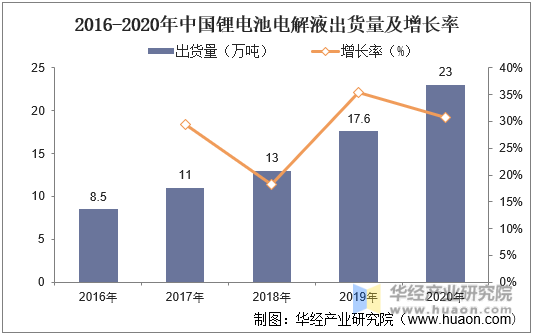 2016-2020年中国锂电池电解液出货量及增长率