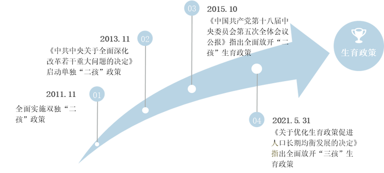 2011-2021年我国生育政策