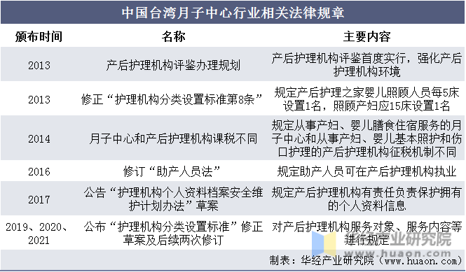 中国台湾月子中心行业相关法律规章