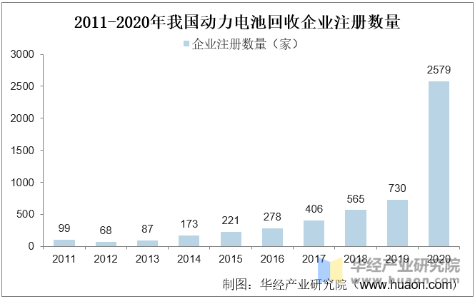 2011-2020年我国动力电池回收企业注册数量