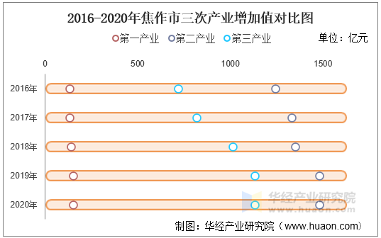 2016-2020年焦作市三次产业增加值对比图