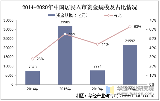 2014-2020年中国居民入市资金规模及占比情况
