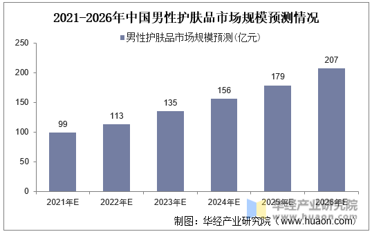 2021-2026年中国男性护肤品市场规模预测情况