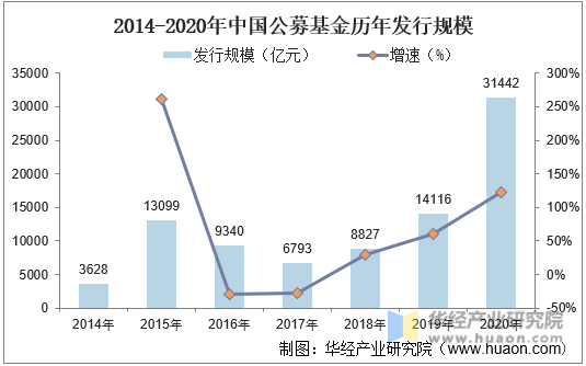 2014-2020年中国公募基金历年发行规模