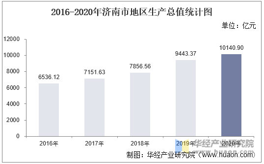 2016-2020年济南市地区生产总值统计图