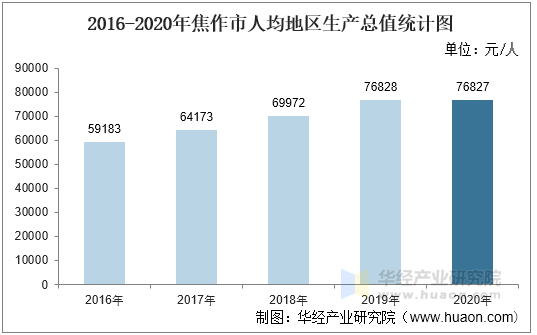 2016-2020年焦作市人均地区生产总值统计图