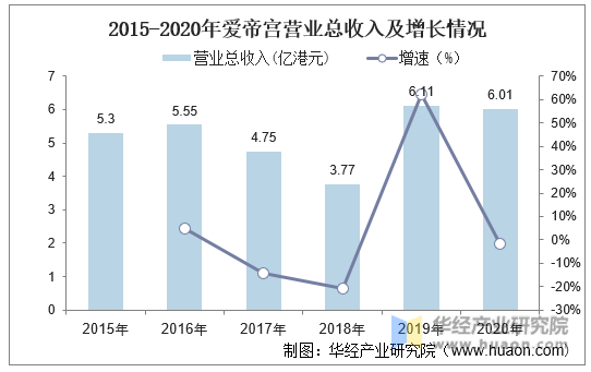 2015-2020年爱帝宫营业总收入及增长情况