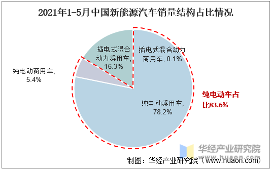 2021年1-5月中国新能源汽车销量结构占比情况
