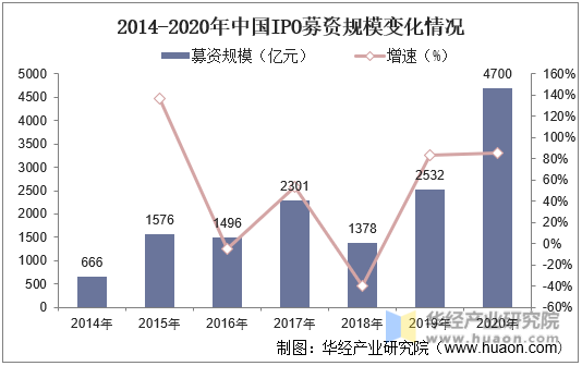 2014-2020年中国IPO募资规模变化情况