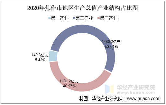 2020年焦作市地区生产总值产业结构占比图