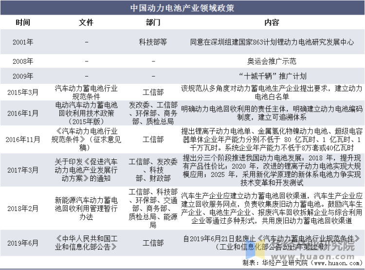 中国动力电池产业领域政策