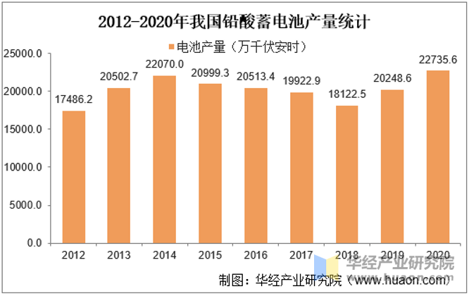 2012-2020年我国铅酸蓄电池产量统计