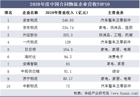 2020年度中国合同物流企业营收TOP10