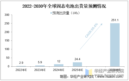 2022-2030年全球固态电池出货量预测情况