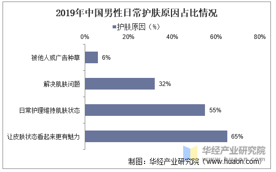 2019年中国男性日常护肤原因占比情况