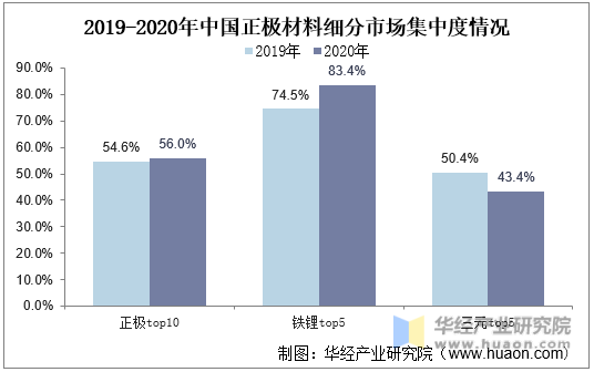 2019-2020年中国正极材料细分市场集中度情况