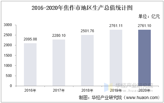 2016-2020年焦作市地区生产总值统计图