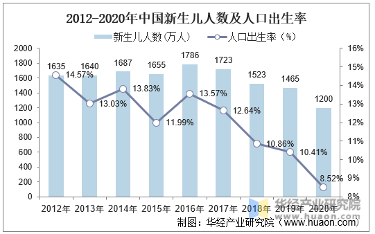 2012-2020年中国新生儿人数及人口出生率
