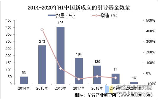2014-2020年H1中国新成立的引导基金数量