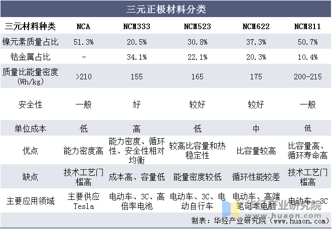 三元正极材料分类