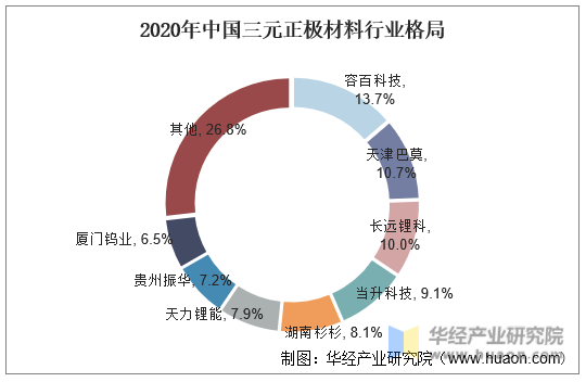 2020年中国三元正极材料行业格局