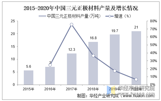 2015-2020年中国三元正极材料产量及增长情况