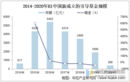 2014-2020年H1中国新成立的引导基金规模