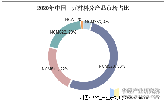 2020年中国三元材料分产品市场占比