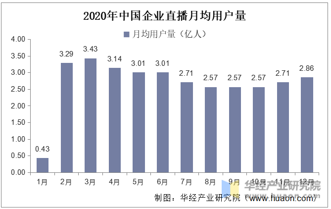 2020年中国企业直播月均用户量