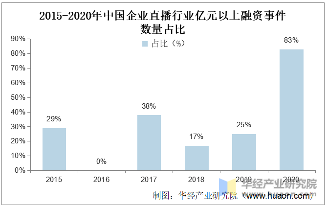 2015-2020年中国企业直播行业亿元以上融资事件数量占比