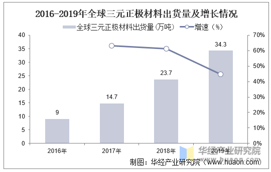 2016-2019年全球三元正极材料出货量及增长情况