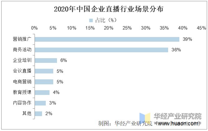 2020年中国企业直播行业场景分布