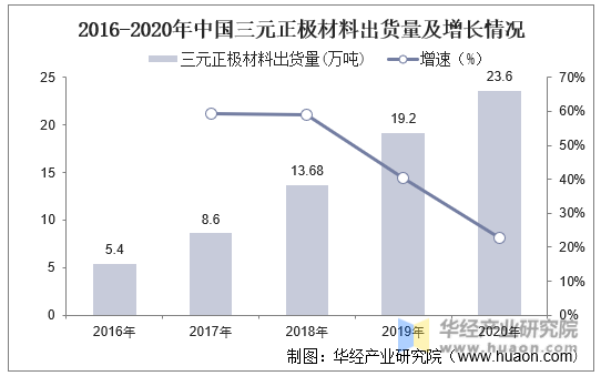 2016-2020年中国三元正极材料出货量及增长情况