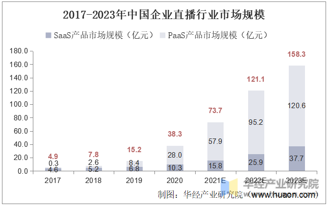 2017-2023年中国企业直播行业市场规模