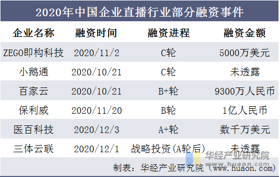 2020年中国企业直播行业部分融资事件