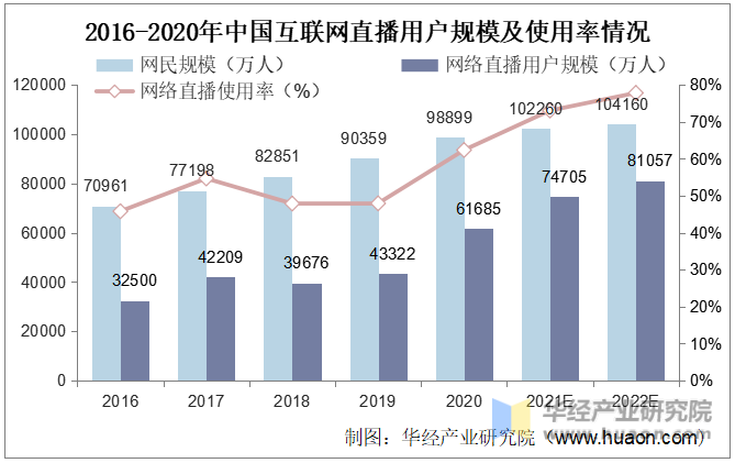 2016-2020年中国互联网直播用户规模及使用率情况