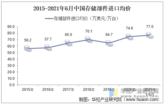 2015-2021年6月中国存储部件进口均价