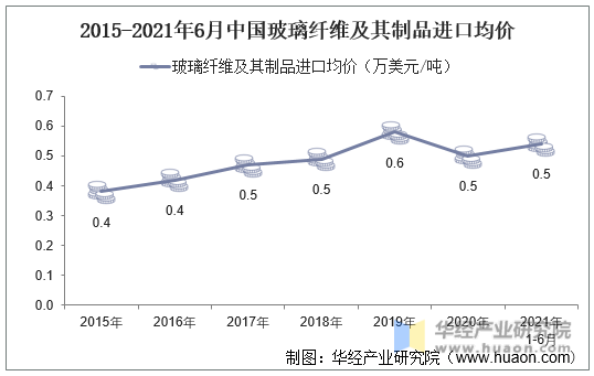 2015-2021年6月中国玻璃纤维及其制品进口均价