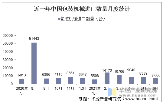 近一年中国包装机械进口数量月度统计