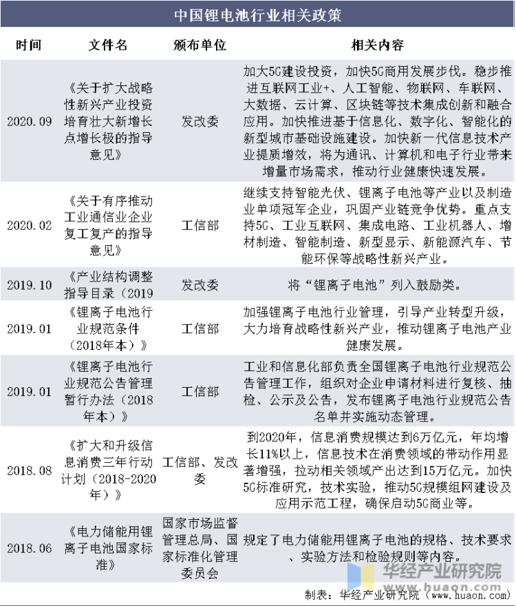 中国锂电池行业相关政策