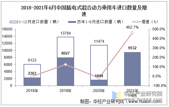 2018-2021年6月中国插电式混合动力乘用车进口数量及增速