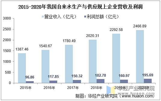 2015-2020年我国自来水生产与供应规上企业营收及利润