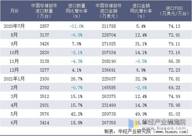 近一年中国存储部件进口情况统计表