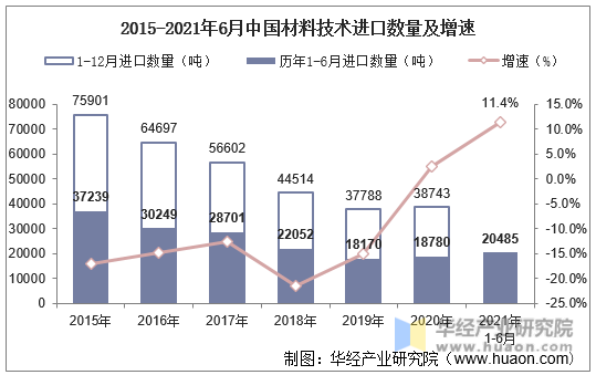 2015-2021年6月中国材料技术进口数量及增速