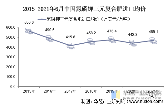2015-2021年6月中国氮磷钾三元复合肥进口均价