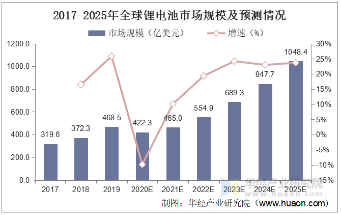 2017-2025年全球锂电池市场规模及预测情况