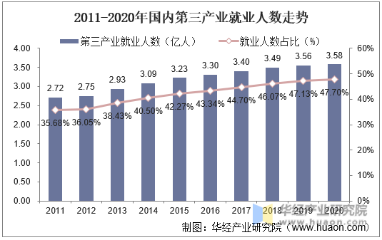 2011-2020年国内第三产业就业人数走势