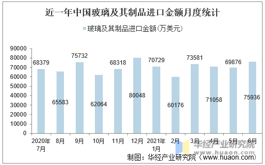 近一年中国玻璃及其制品进口金额月度统计